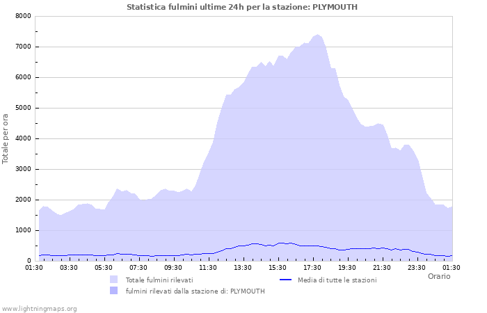 Grafico: Statistica fulmini