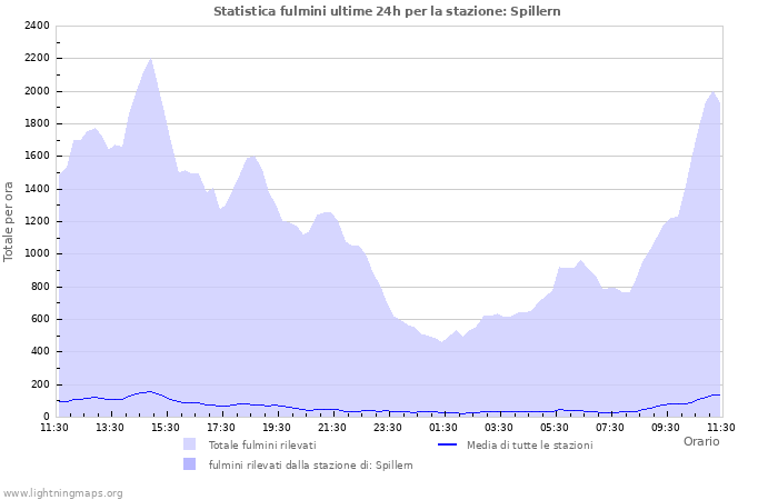 Grafico: Statistica fulmini