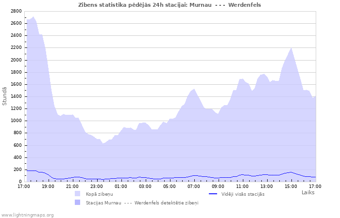 Grafiki: Zibens statistika