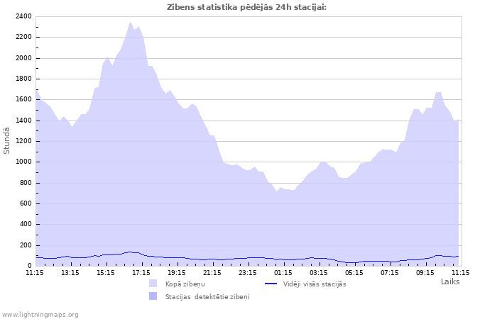 Grafiki: Zibens statistika