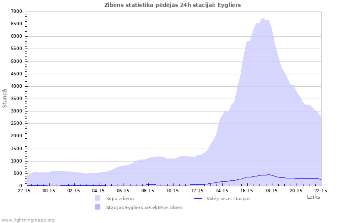 Grafiki: Zibens statistika