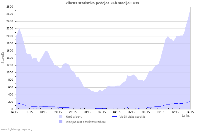 Grafiki: Zibens statistika