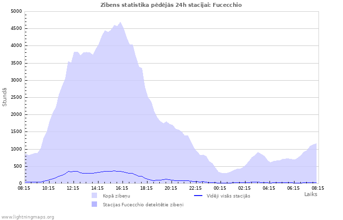 Grafiki: Zibens statistika