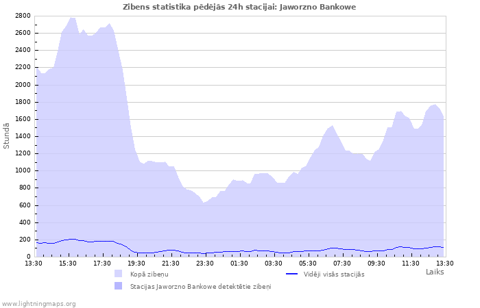 Grafiki: Zibens statistika