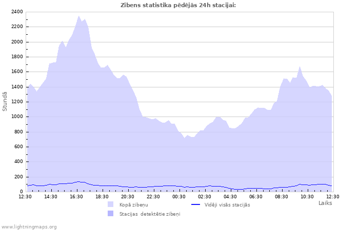 Grafiki: Zibens statistika