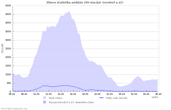 Grafiki: Zibens statistika