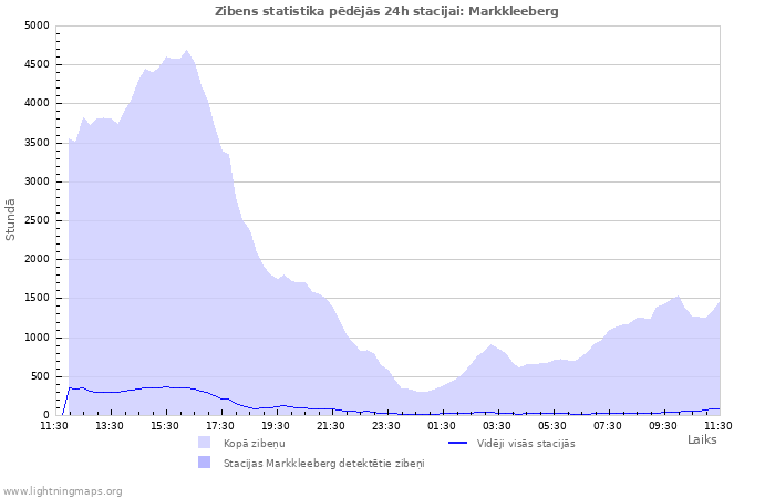 Grafiki: Zibens statistika