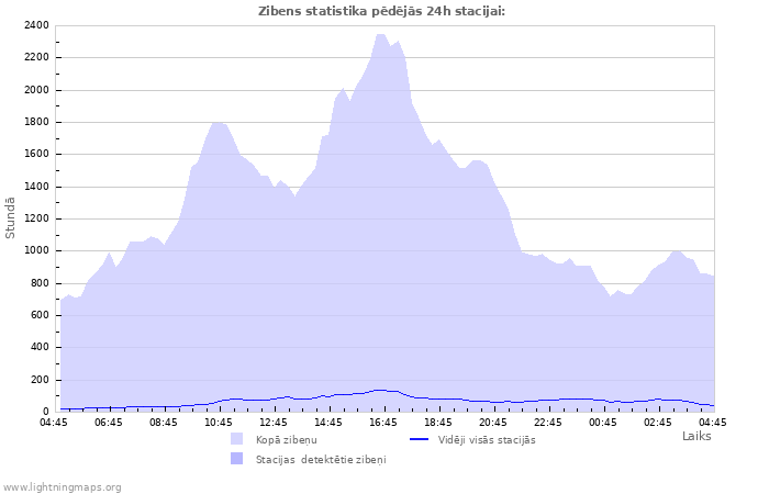 Grafiki: Zibens statistika