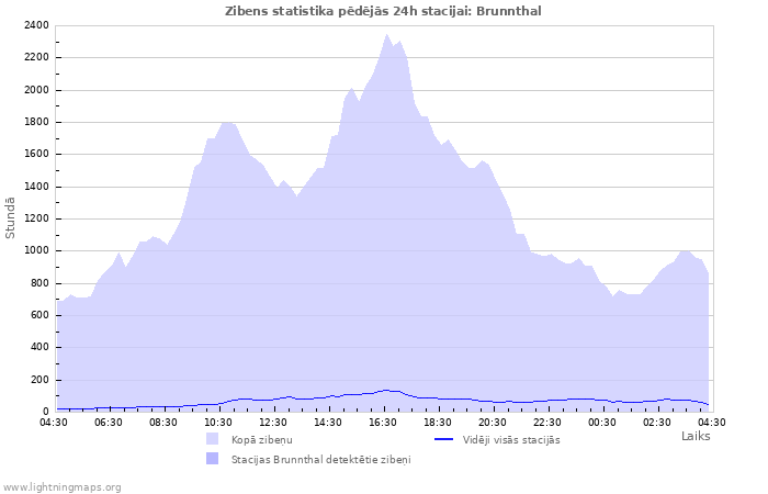 Grafiki: Zibens statistika