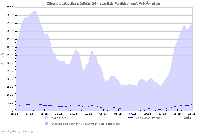 Grafiki: Zibens statistika