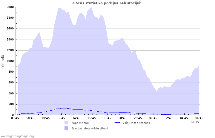 Grafiki: Zibens statistika