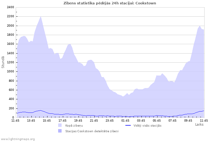 Grafiki: Zibens statistika