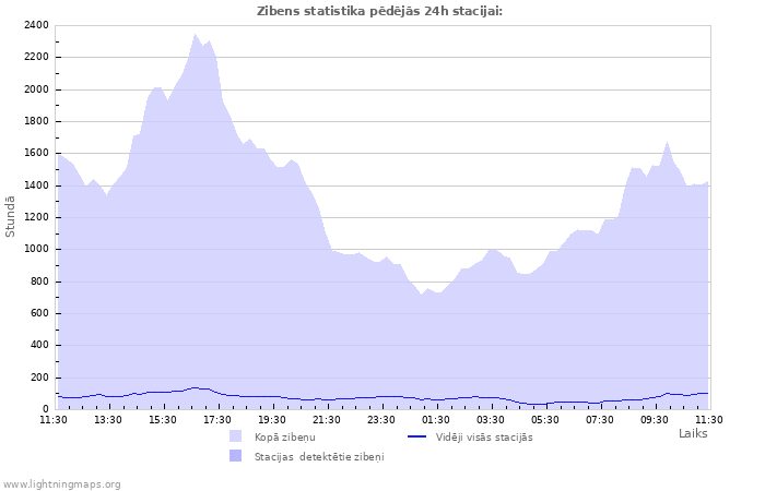 Grafiki: Zibens statistika