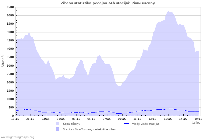 Grafiki: Zibens statistika