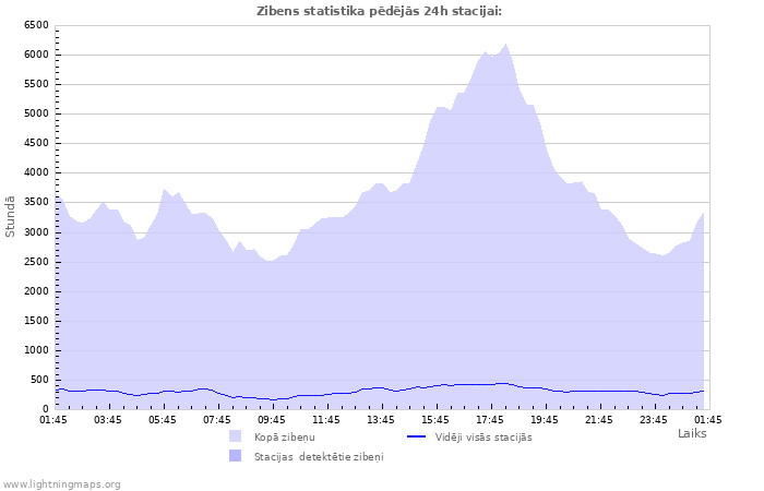 Grafiki: Zibens statistika