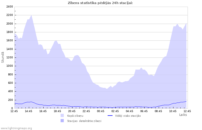 Grafiki: Zibens statistika