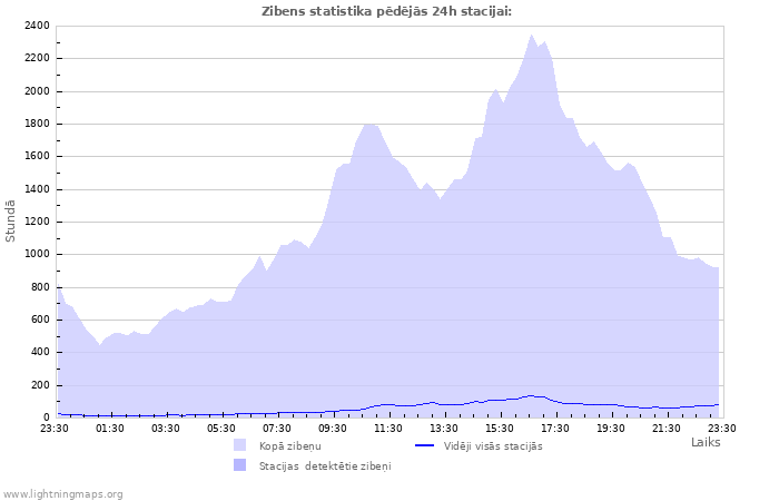 Grafiki: Zibens statistika