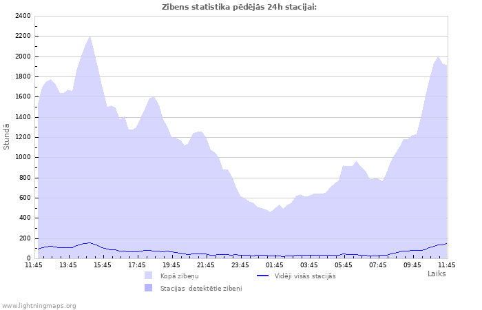 Grafiki: Zibens statistika