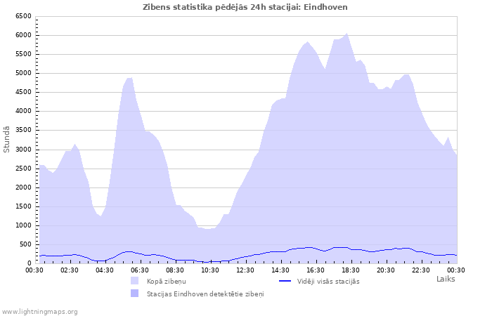 Grafiki: Zibens statistika