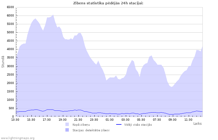 Grafiki: Zibens statistika