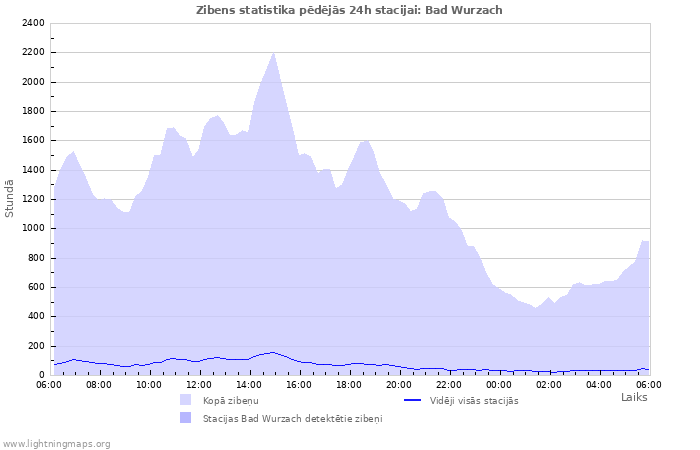 Grafiki: Zibens statistika