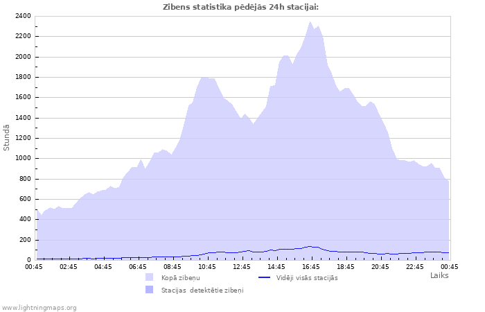 Grafiki: Zibens statistika