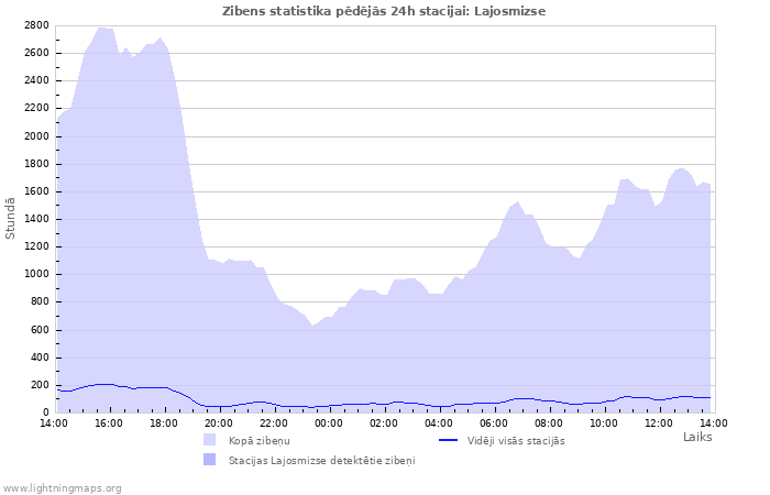 Grafiki: Zibens statistika