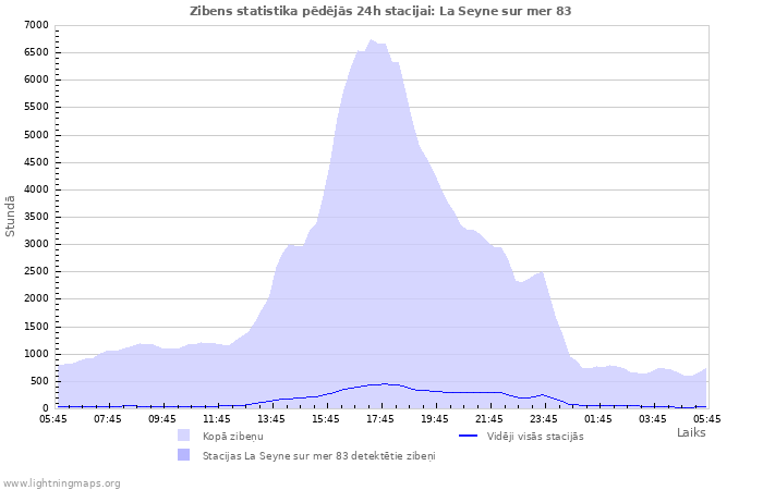 Grafiki: Zibens statistika