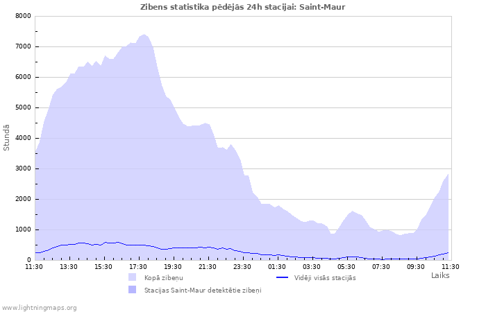 Grafiki: Zibens statistika