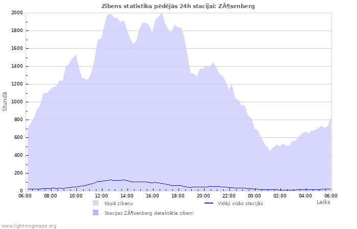 Grafiki: Zibens statistika