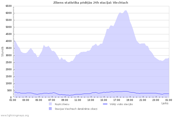 Grafiki: Zibens statistika