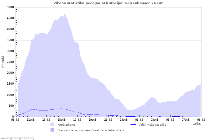 Grafiki: Zibens statistika