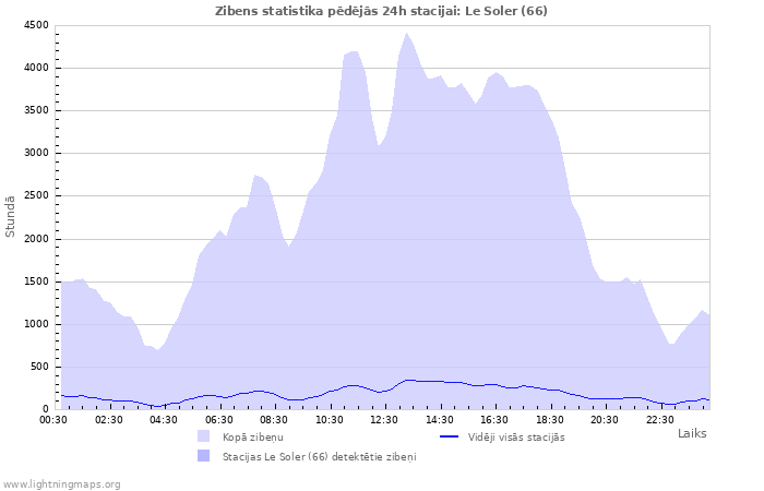 Grafiki: Zibens statistika