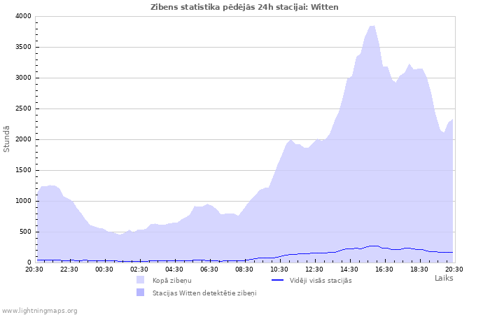 Grafiki: Zibens statistika