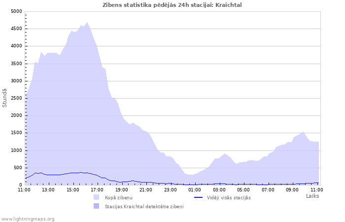 Grafiki: Zibens statistika