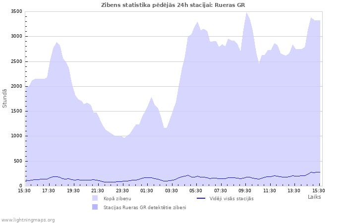 Grafiki: Zibens statistika