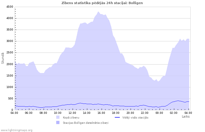 Grafiki: Zibens statistika