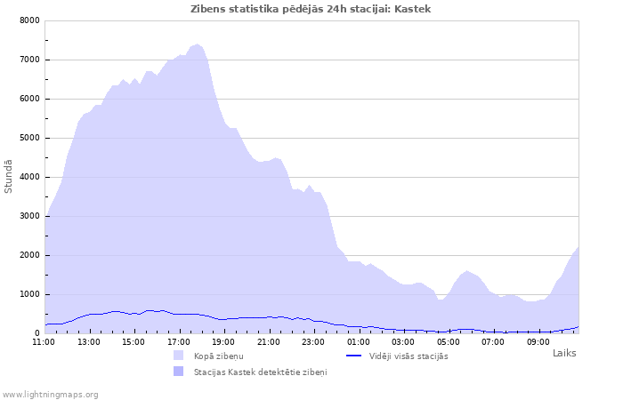 Grafiki: Zibens statistika