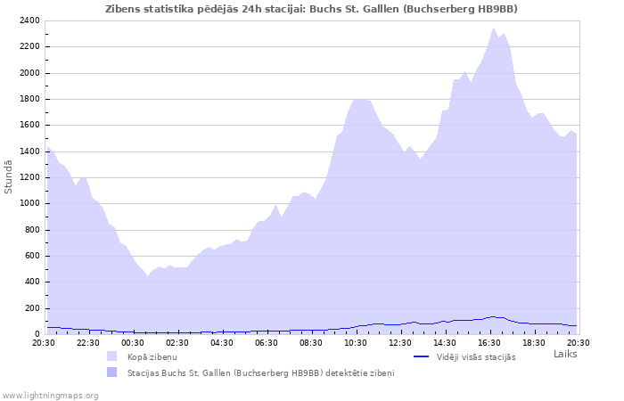 Grafiki: Zibens statistika