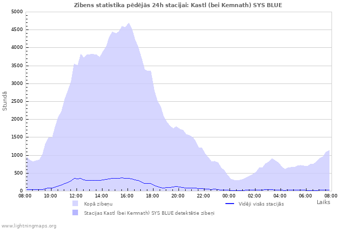 Grafiki: Zibens statistika