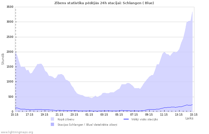 Grafiki: Zibens statistika