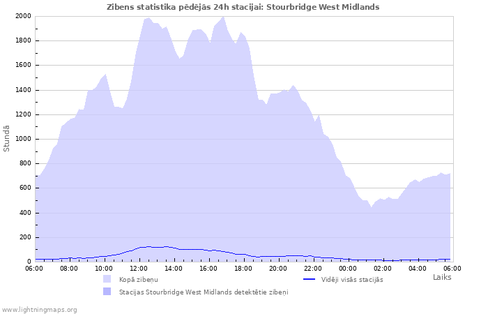 Grafiki: Zibens statistika