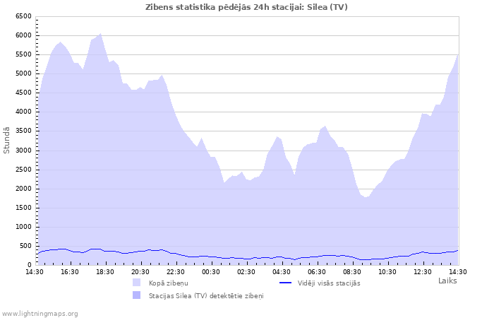 Grafiki: Zibens statistika