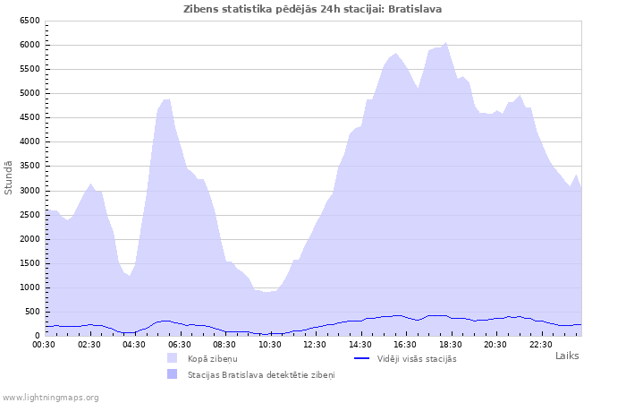 Grafiki: Zibens statistika