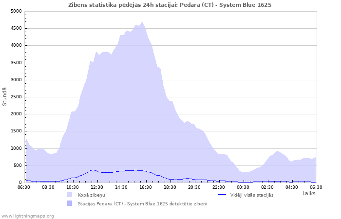 Grafiki: Zibens statistika