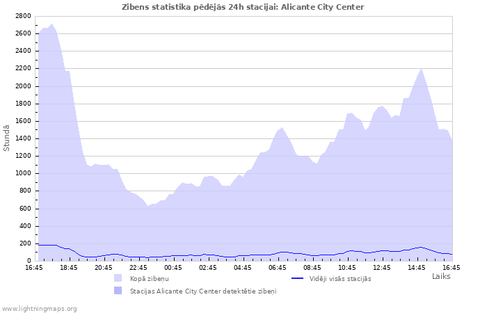 Grafiki: Zibens statistika