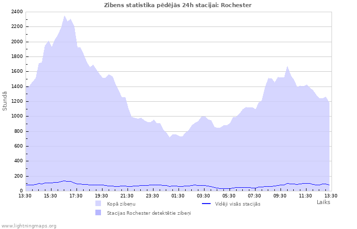 Grafiki: Zibens statistika