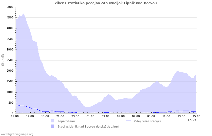 Grafiki: Zibens statistika