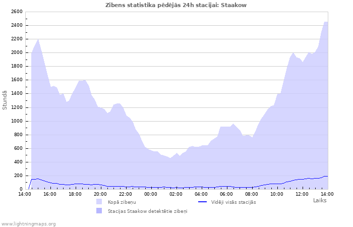 Grafiki: Zibens statistika