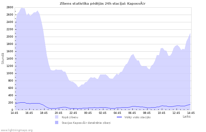 Grafiki: Zibens statistika